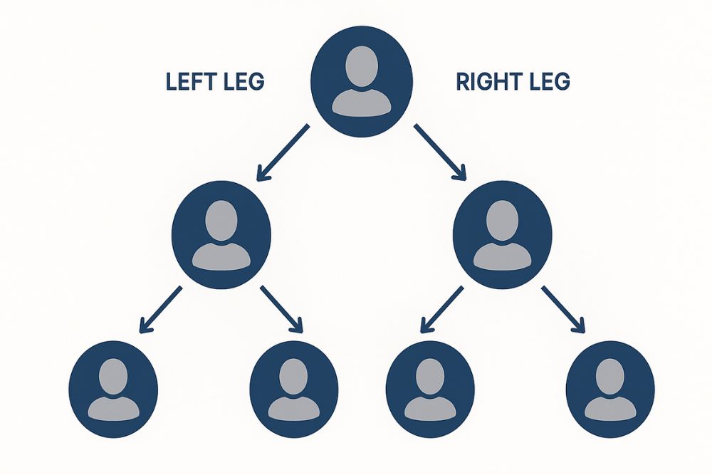 Binary MLM Compensation Plan