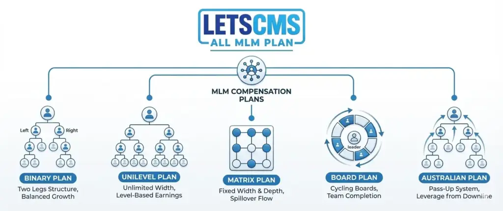 best mlm compensation plans including binary unilevel matrix board and australian plans