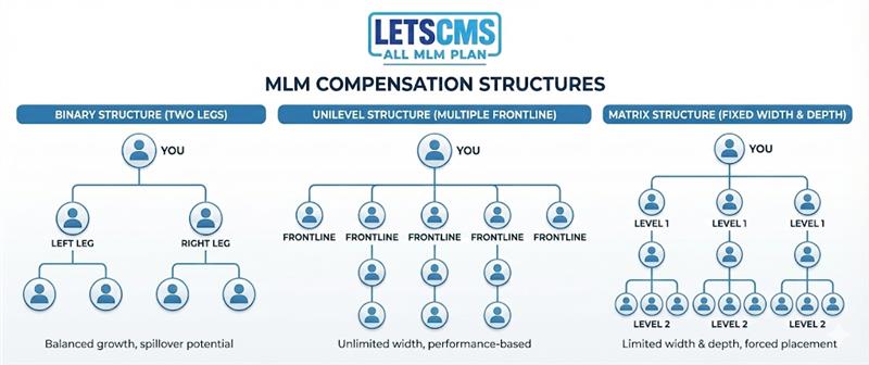mlm compensation plan structure diagram showing binary unilevel and matrix models