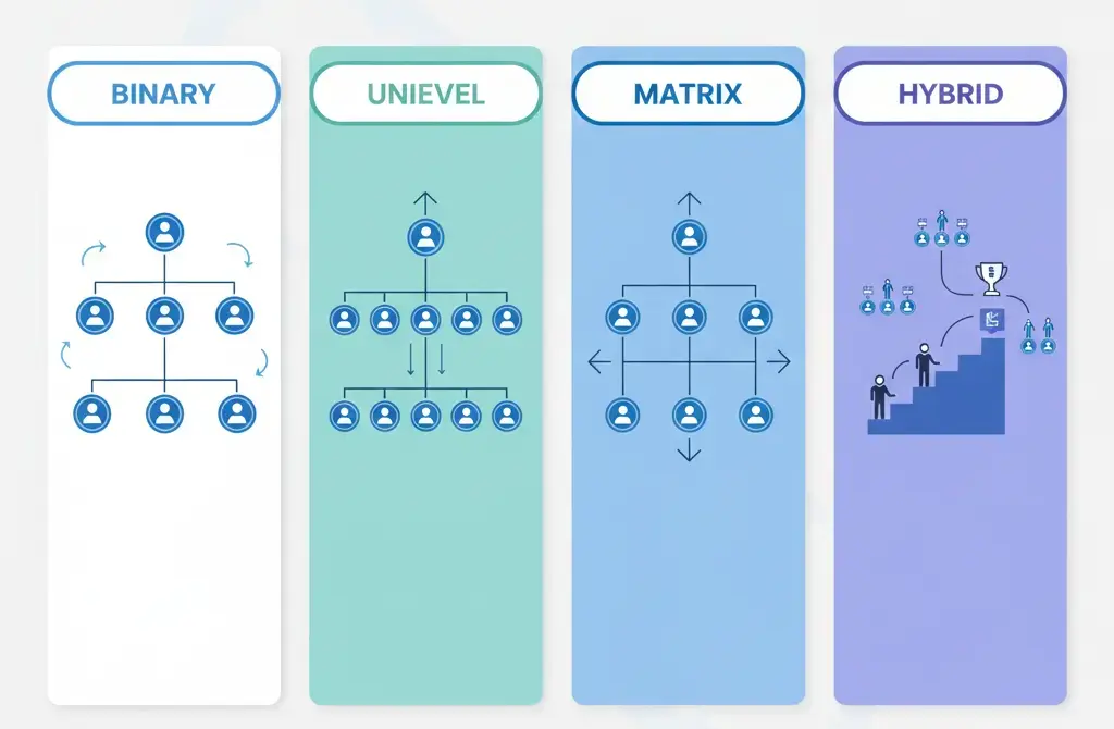 Comparison of binary, unilevel, matrix, and hybrid MLM compensation plans