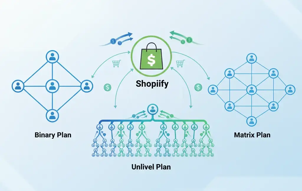 MLM compensation plans integrated with Shopify including binary and unilevel models