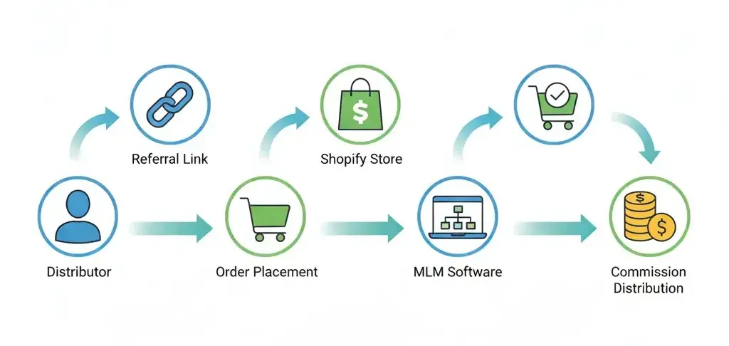 Shopify-MLM-integration